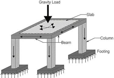 An illustration showing load path in buildings from EngineersDaily, 2014