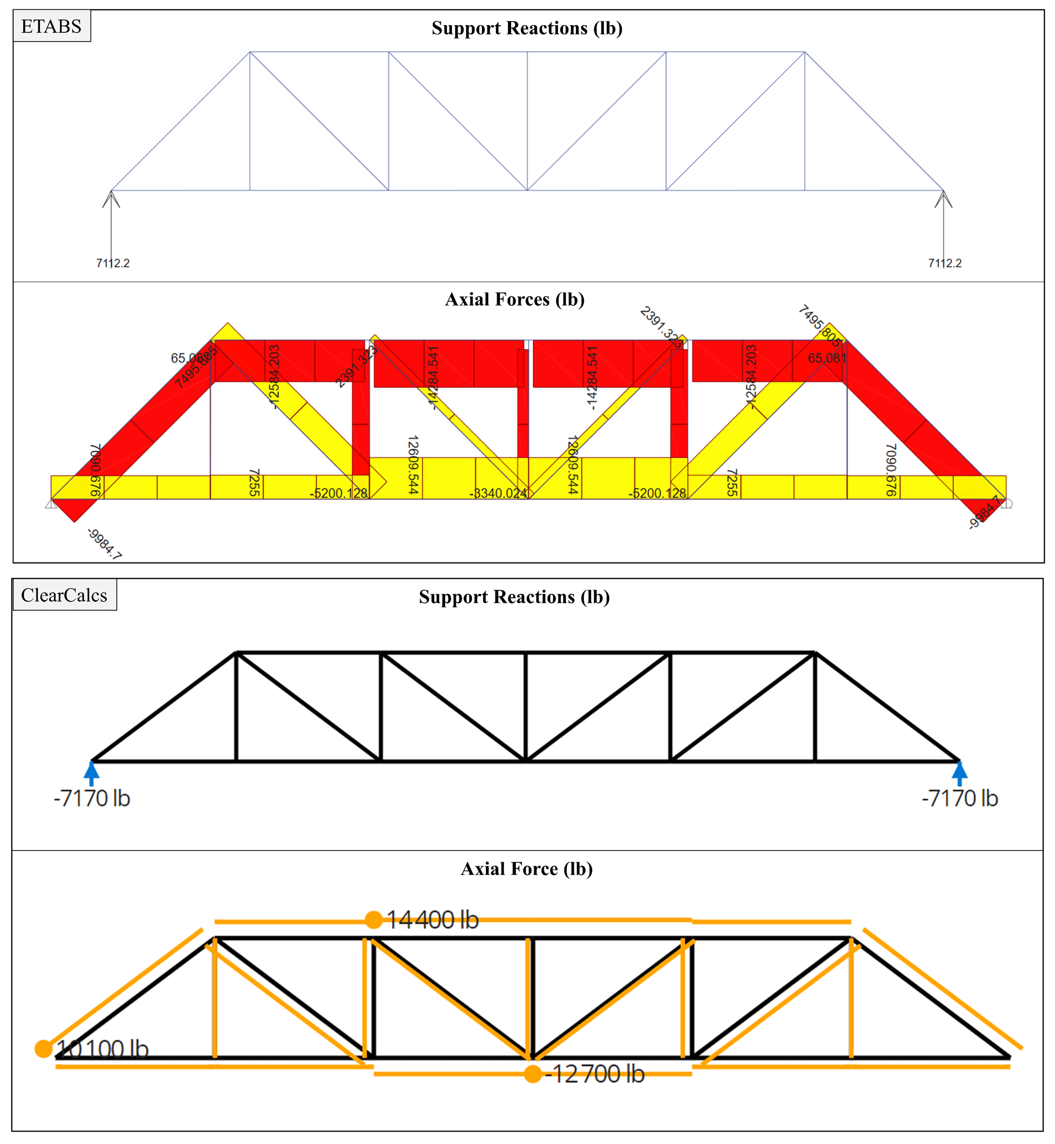 An diagram showing analysis results for a Pratt roof truss obtained with Calcs.com and ETABS