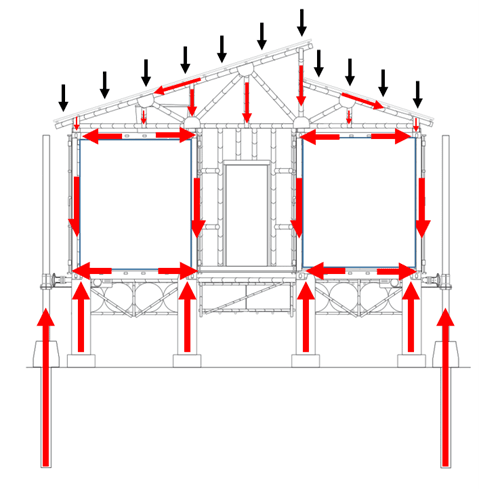 A diagram illustrating gravity load transfer in residential building