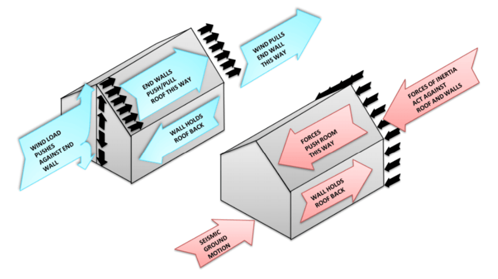 A diagram showing an example of lateral load path in residential buildings