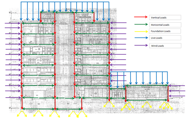 A diagram showing load path for a high rise building