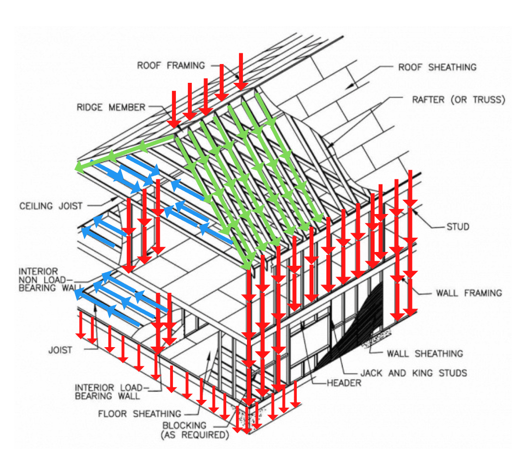 A diagram illustrating load path for a timber residential structure