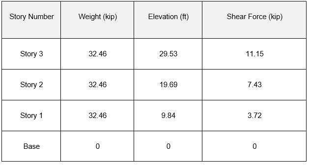 An image showing values of vertical distribution of seismic forces