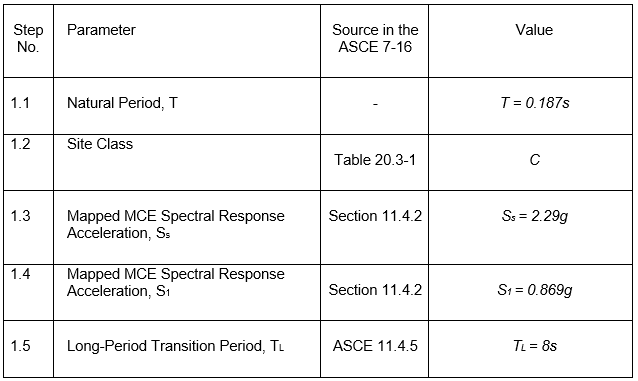 Spectral Parameters and Site Class values from ASCE 7 Hazard Tool