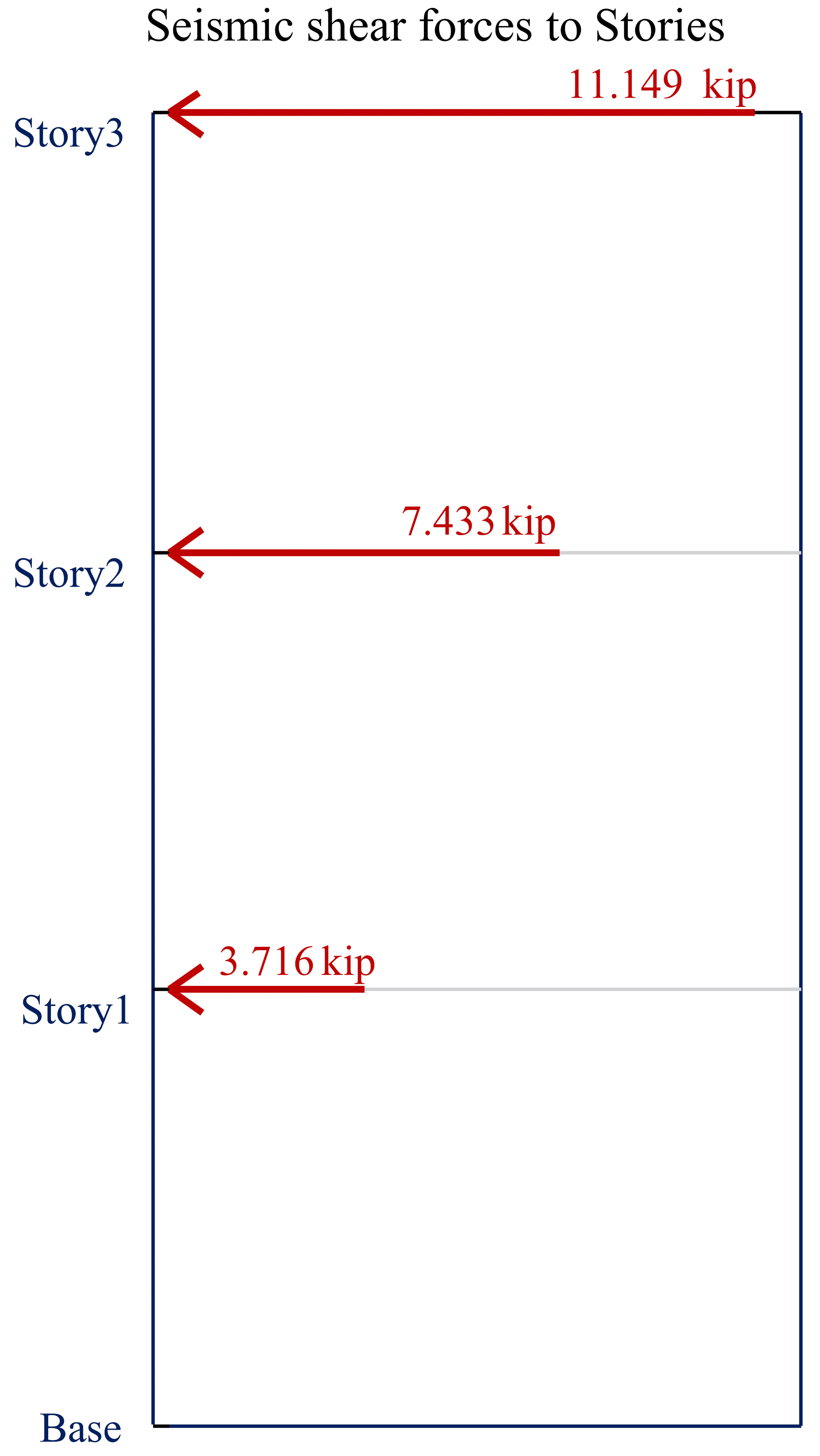 A diagram showing vertical distribution of seismic forces for the given example as per the ASCE 7-16