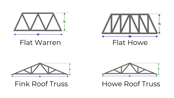 Common types of plane trusses