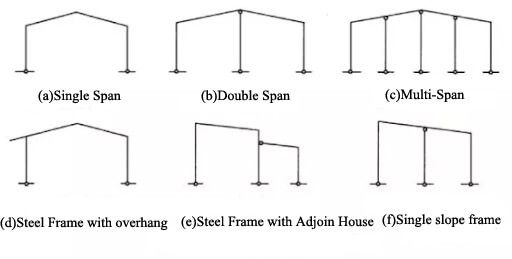 A diagram showing different types of portal frames based on the number of spans