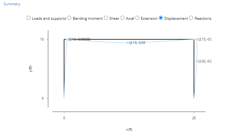 Deflection diagram for portal frame analysis in Calcs.com