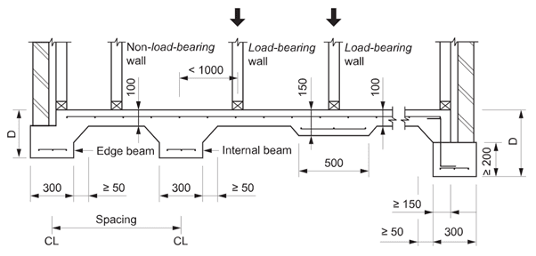 Raft Foundation Diagram