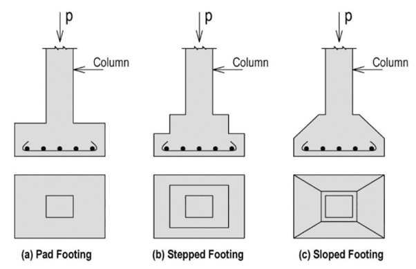 Types of Spread Footings