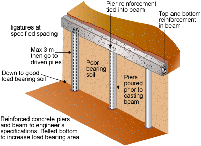 Pier & Capping Beam Diagram