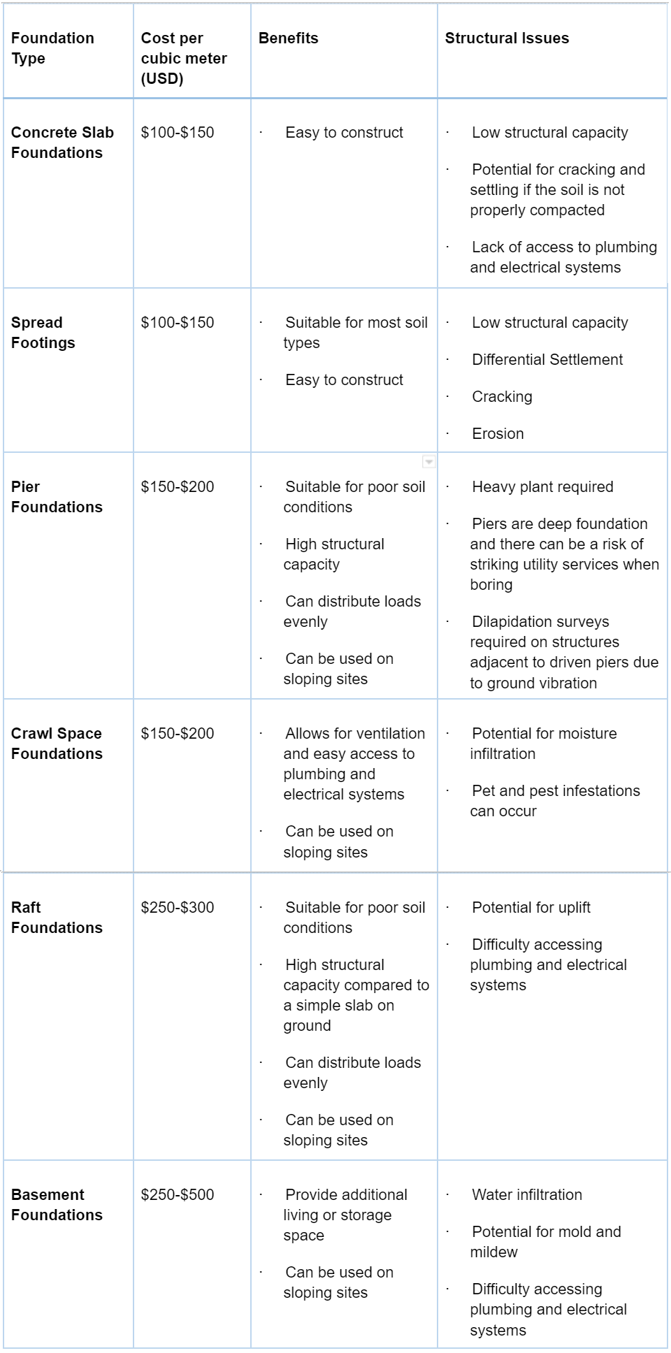 A summary of different foundation types and their cost, benefit and structural issues.