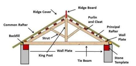 Diagram showing components of a king roof truss