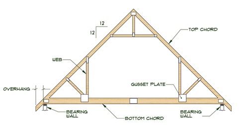 A diagram showing common components of an Attic Truss