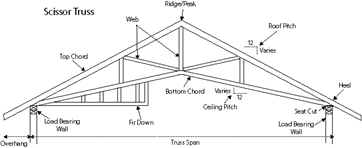 A diagram showing common components of a scissor truss roof