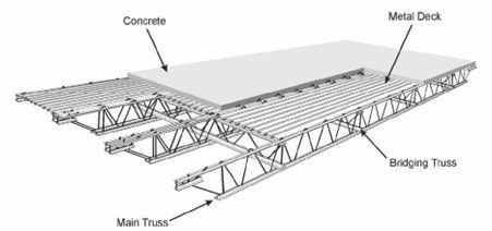 Composite slab using Flat Trusses
