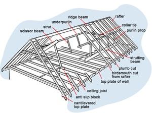 A diagram showing common components of a Gable Truss
