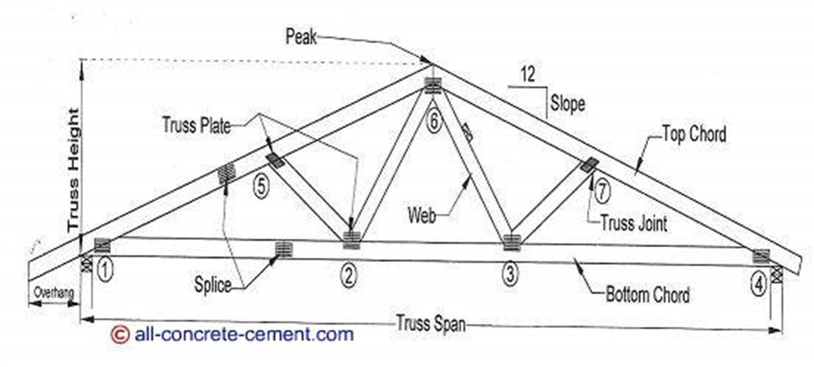 A diagram showing components of a Fink Truss