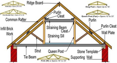A diagram showing components of a Queen Post Truss