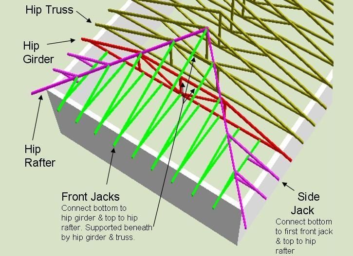 An image showing components of a hip truss