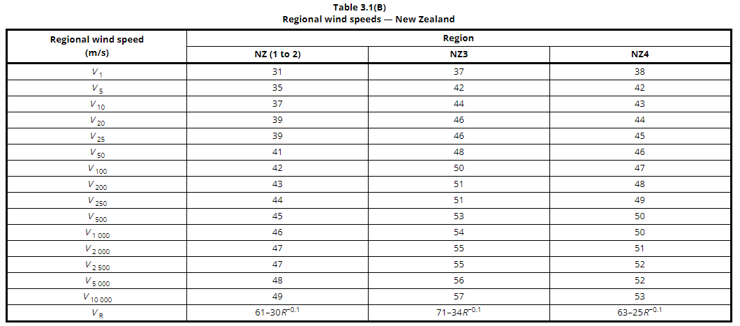 Table 3.1 (B) Regional Wind Speeds in New Zealand