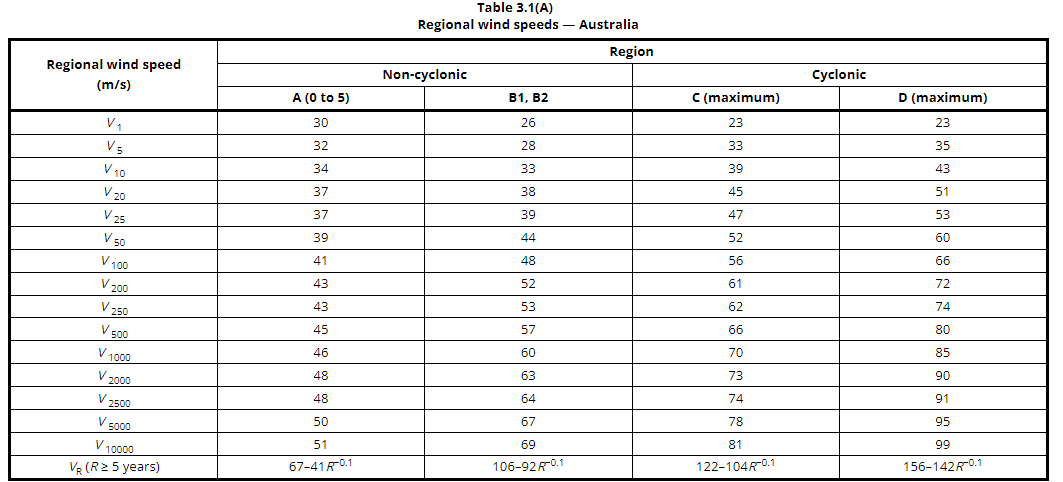 Table 3.1 (A) Regional Wind Speed in Australia